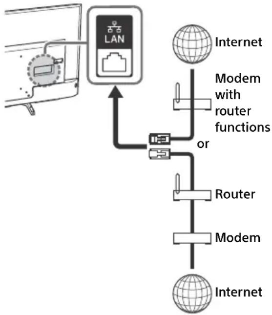 SONY Bravia KD43X720E - Preparing a Wired Network - 1