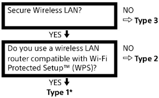 SONY Bravia KD43X720E - Setting up the Internet Connection - 1
