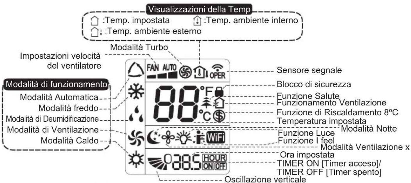 Visualizzazioni della Temp Temp. impostata Temp. ambiente interno Temp. ambiente esterno Modalità Turbo Impostazioni velocità del ventilatore Modalità di funzionamento Modalità Automatica Modalità freddo Modalità di Deumidificazione Modalità di Ventilazione Modalità Caldo 88°F 88°C Sensore segnale Blocco di sicurezza Funzione Salute Funzionamento Ventilazione Funzione di Riscaldamento 8°C Temperatura impostata Funzione Luce Funzione I feel Modalità Notte Modalità Ventilazione x Ora impostata TIMER ON [Timer acceso]/ TIMER OFF [Timer spento] 385 HOUR ON OFF Oscillazione verticale