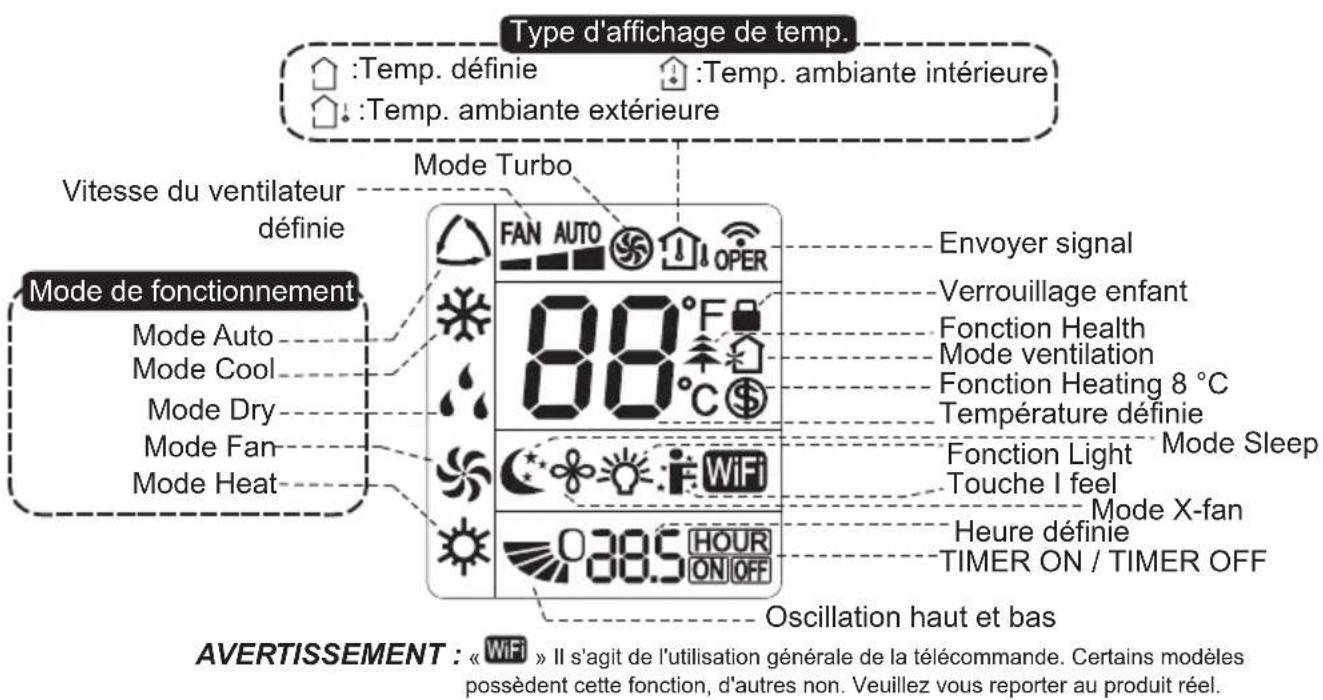 Type d'affichage de temp. Temp. définie Temp. ambiante intérieure Temp. ambiante extérieure Vitesse du ventilateur définie Mode Turbo Mode de fonctionnement Mode Auto Mode Cool Mode Dry Mode Fan Mode Heat 80°F 80°C 38.5 HOUR ON OFF Envoyer signal Verrouillage enfant Fonction Health Mode ventilation Fonction Heating 8 °C Température définie Fonction Light Mode Sleep Touche I feel Mode X-fan Heure définie TIMER ON / TIMER OFF Oscillation haut et bas AVERTISSEMENT : « WiFi » Il s'agit de l'utilisation générale de la télécommande. Certains modèles possèdent cette fonction, d'autres non. Veuillez vous reporter au produit réel.