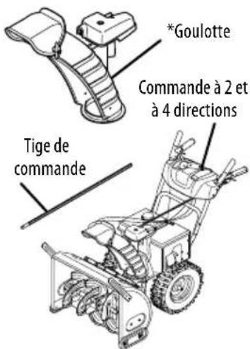 TROY-BILT Vortex 2610 - TYPES DE COMMANDE DE GOULOTTE - 3