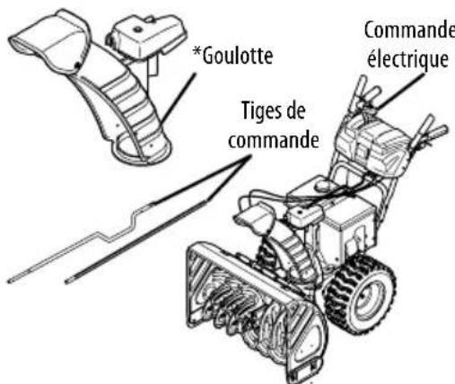 TROY-BILT Vortex 2610 - TYPES DE COMMANDE DE GOULOTTE - 5