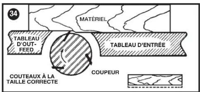 Porter-Cable PC160JT - ▲AVERTISSEMENT : en toutes circonstances, garder les mains à distance de la goulotte à copeaux et à sciure - 1