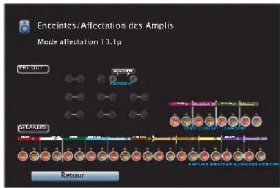 Enceintes/Affectation des Amplis Mode affectation 13.1p PRETORT ENCAKINS RETOUR