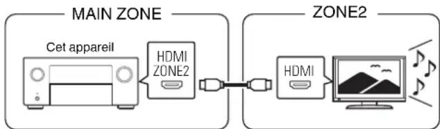 DENON AVCX8500HA - ■ Connexion 1 : Connexion via la borne HDMI ZONE2 - 1
