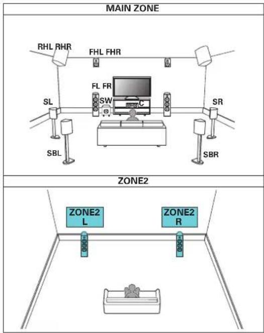 MAIN ZONE RHL RHR FHL FHR SL FL FR C SBL SW SR SBR ZONE2 ZONE2 L ZONE2 R