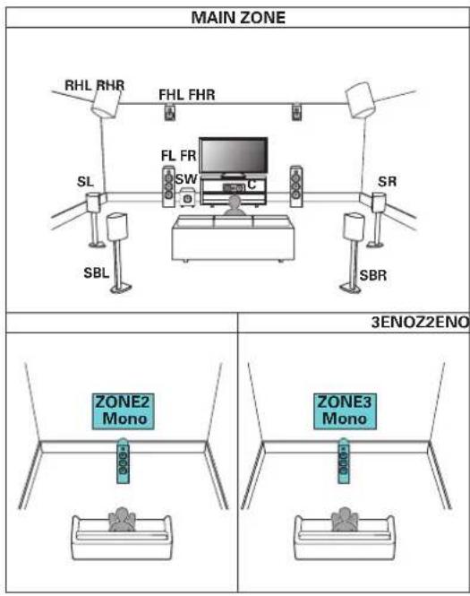 MAIN ZONE RHL RHR FHL FHR SL FL FR C SBL SW SR SBR 3ENOZ2ENO ZONE2 Mono ZONE3 Mono