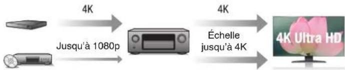 DENON AVCX8500HA - - Entrée/sortie 4K 60Hz prise en charge - 2