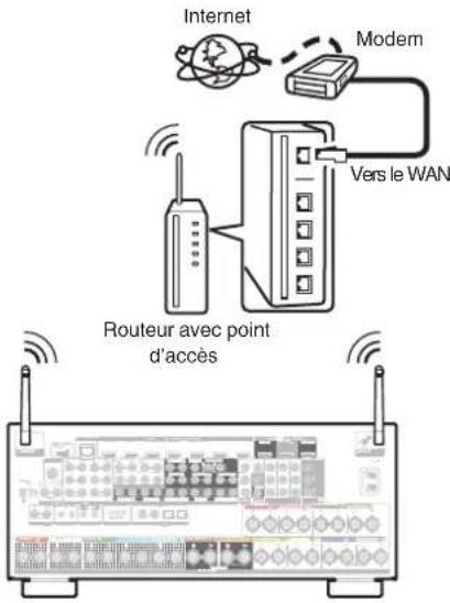 Internet Modern Vers le WAN Routeur avec point d'accès
