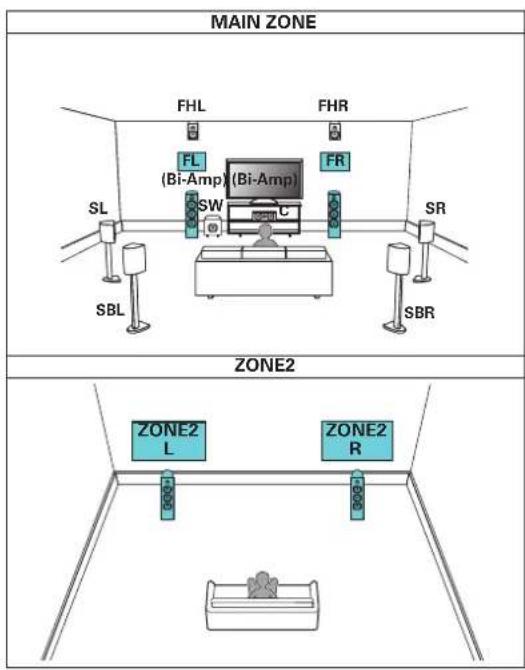MAIN ZONE FHL FHR FL (Bi-Amp) (Bi-Amp) SW C FR SL SR SBL SBR ZONE2 ZONE2 L ZONE2 R