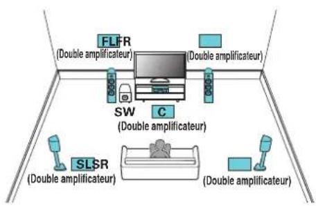 FLFR (Double amplificateur) (Double amplificateur) SW (Double amplificateur) C (SLSR (Double amplificateur) (Double amplificateur) (Double amplificateur)