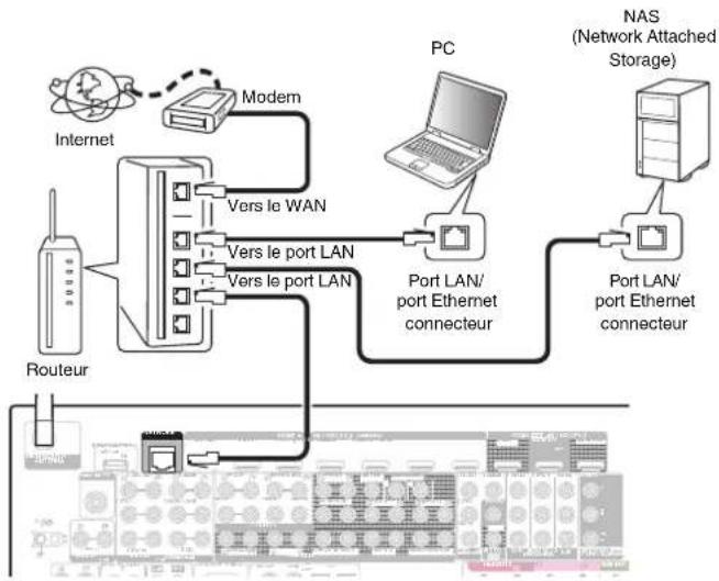 DENON AVCX8500HA - LAN filaire - 1