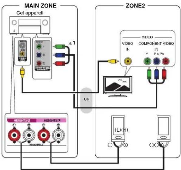 DENON AVCA110 - ☐ Mode affectation : 11.1p + ZONE2 - 1