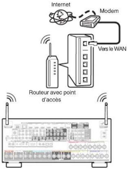 DENON AVCA110 - LAN sans fil - 1