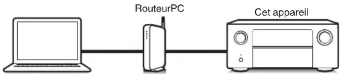 DENON AVCA110 - Fonction de contrôle Internet - 1