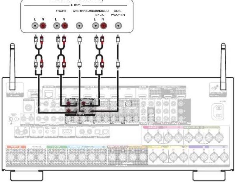 DENON AVCA110 - Connexion d'un périphérique équipé d'une borne de sortie multi-canaux - 1
