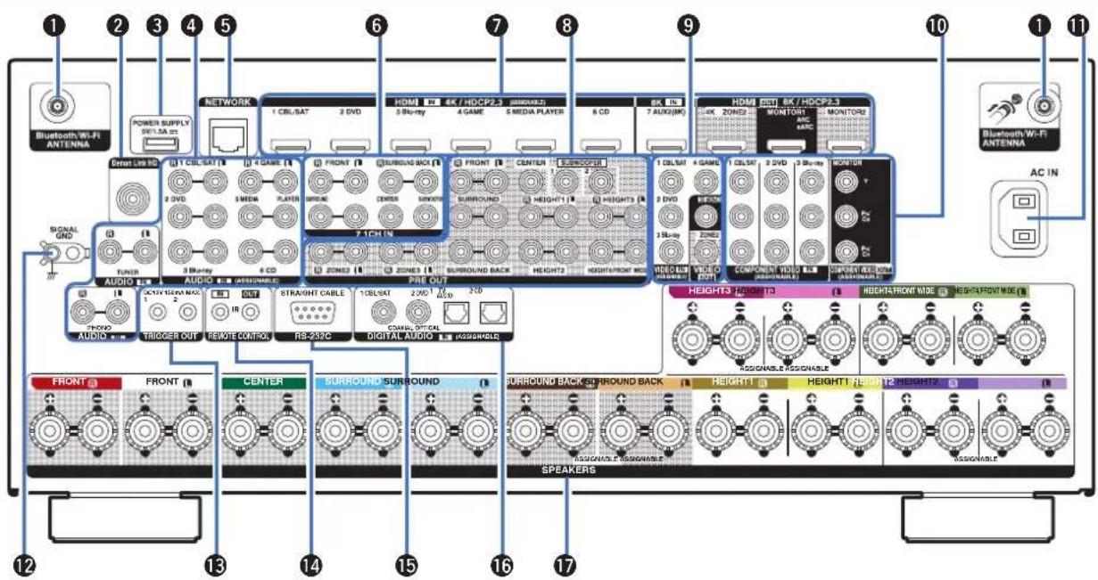 DENON AVCA110 - Témoins de canal de signal d'entrée/sortie - 4