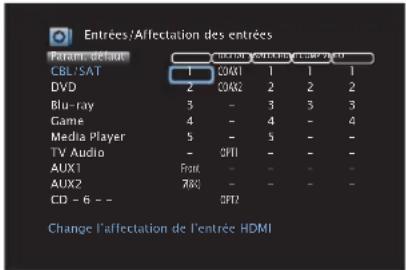 DENON AVCA110 - Affectation des entrées - 1