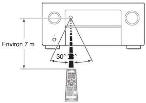 DENON AVCA110 - Portée de la télécommande - 1
