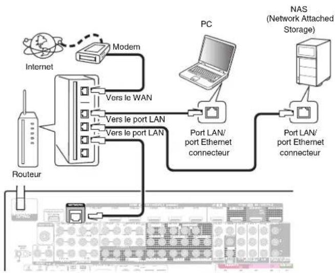 DENON AVCA110 - LAN filaire - 1