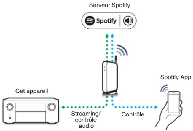 DENON AVCA110 - Fonction Spotify Connect - 1