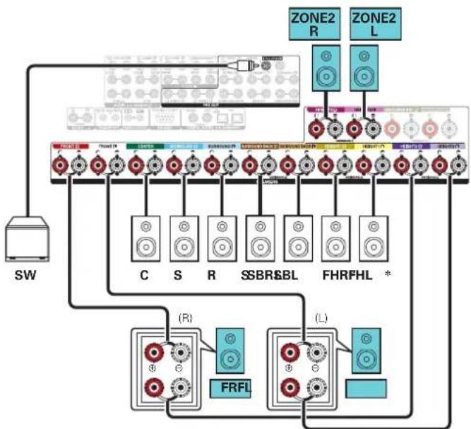 DENON AVCA110 - ■ Lecture 9.1 canaux (connexion bi-amp des enceintes avant : MAIN ZONE) + lecture 2 canaux (ZONE2) - 2
