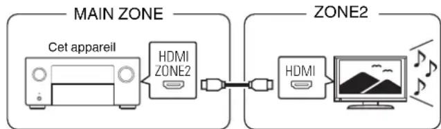 DENON AVCA110 - ■ Connexion 1 : Connexion via la borne HDMI ZONE2 - 1