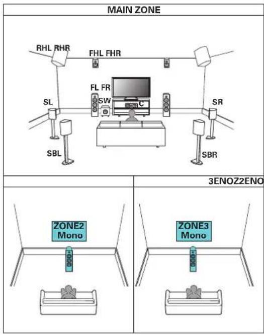 DENON AVCA110 - ■ Lecture 11.1 canaux (MAIN ZONE) + lecture 1 canaux (ZONE2) + lecture 1 canaux (ZONE3) - 1