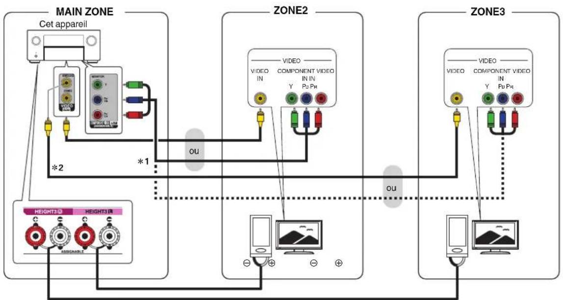 DENON AVCA110 - ☐ Mode affectation : 11.1p + ZONE3 - 3