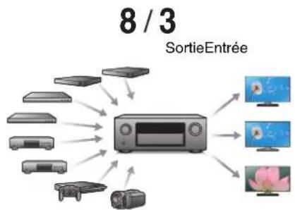 DENON AVCA110 - Connexions Lecture Réglages Conseils Annexe - 1