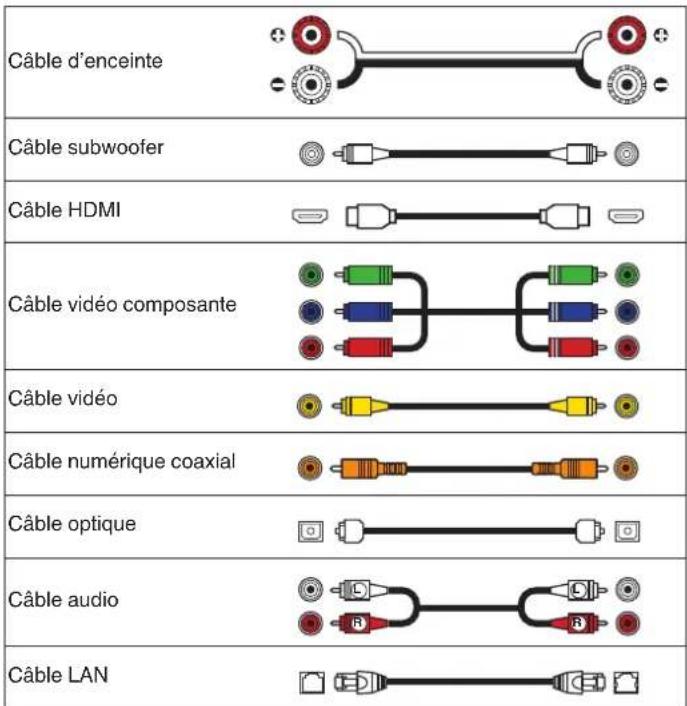 DENON AVCA110 - ■ Câbles utilisés pour les connexions - 1