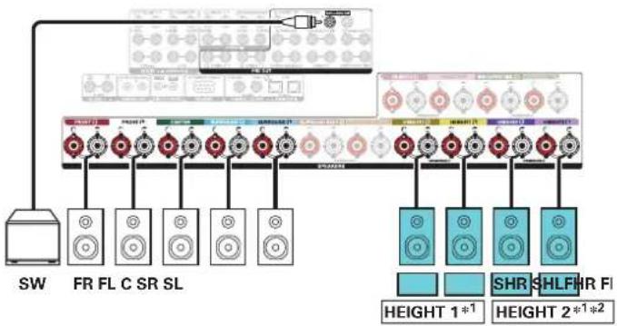 DENON AVCA110 - ■ Exemple de connexion pour le système Auro-3D à 9.1 canaux - 2
