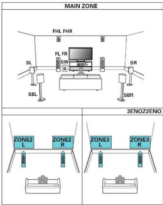 DENON AVCA110 - ■ Lecture 9.1 canaux (MAIN ZONE) + lecture 2 canaux (ZONE2) + lecture 2 canaux (ZONE3) - 1