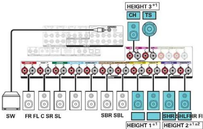 DENON AVCA110 - ■ Exemple de connexion pour le système Auro-3D à 13.1 canaux - 3