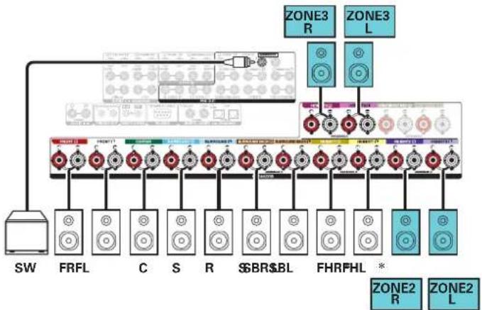 DENON AVCA110 - ■ Lecture 9.1 canaux (MAIN ZONE) + lecture 2 canaux (ZONE2) + lecture 2 canaux (ZONE3) - 2