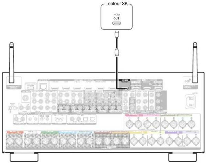 DENON AVCA110 - Connexion d'un appareil de lecture compatible avec le 8K - 1