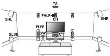 DENON AVCX6700H - □ Exemple de configuration Auro-3D - 1