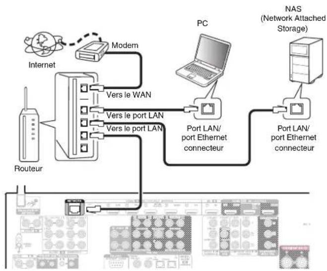 DENON AVCX6700H - LAN filaire - 1