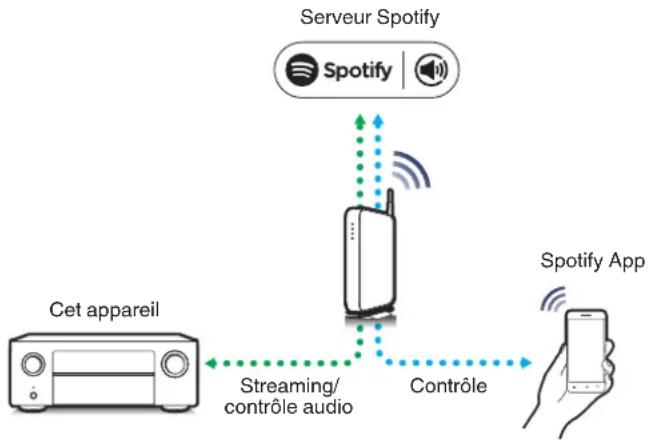 DENON AVCX6700H - Fonction Spotify Connect - 1