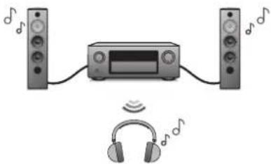 DENON AVCX6700H - Écoute de l'audio avec un casque Bluetooth - 1