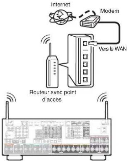 DENON AVCX6700H - LAN sans fil - 1