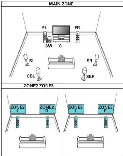 DENON AVCX6700H - ■ Lecture 7.1 canaux (MAIN ZONE) + lecture 2 canal (ZONE2) + lecture 2 canal (ZONE3) - 1