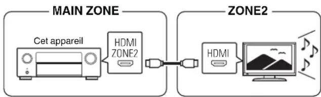 DENON AVCX6700H - ■ Connexion 1 : Connexion via la borne HDMI ZONE2 - 1