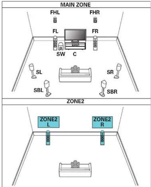 DENON AVCX6700H - ■ Lecture 9.1 canaux (MAIN ZONE) + 2 canaux ZONE2 (ou ZONE3) - 1