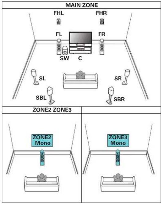 DENON AVCX6700H - ■ Lecture 9.1 canaux (MAIN ZONE) + lecture 1 canal (ZONE2) + lecture 1 canal (ZONE3) - 1