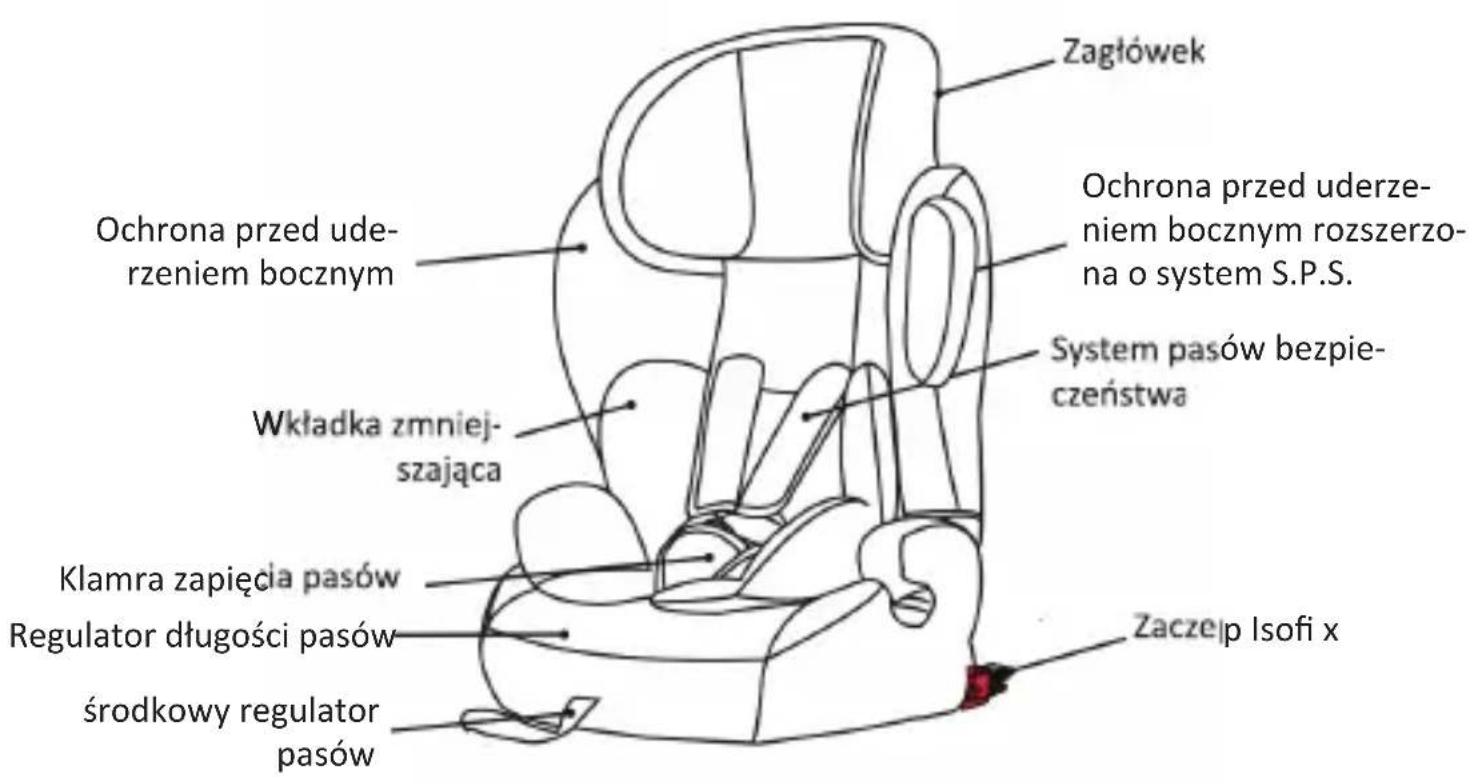 Zagłówek Ochrona przed uderzeniem bocznym Ochrona przed uderzeniem bocznym Wkładka zmniejszająca Klamra zapięcia pasów Regulator długości pasów środkowy regulator pasów Ochrona przed uderzeniem bocznym rozszerzo-na o system S.P.S. System pasów bezpiec- czeństwa Zaczełp Isofi x