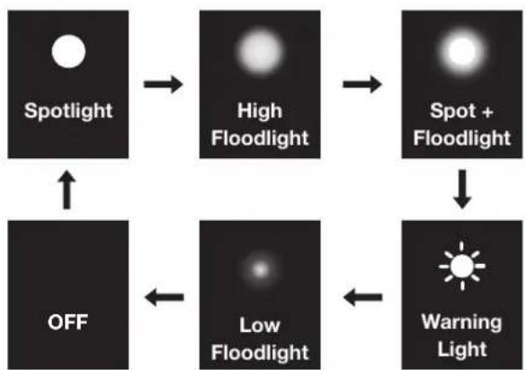 Sun Joe 24V1500FLCT - Switch Between the Light Modes - 1