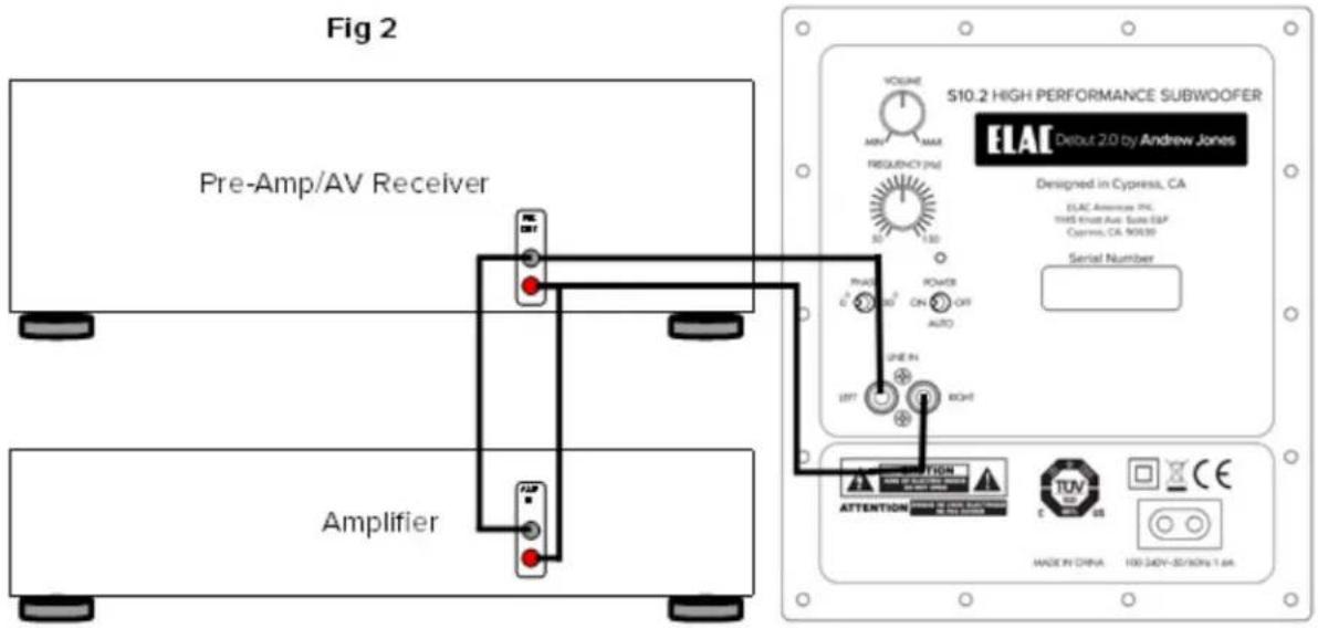 Fig 2 Pre-Amp/AV Receiver Amplifier S10.2 HIGH PERFORMANCE SUBWOOFER ELAC Debut 2.0 by Andrew Jones Designed in Cypress, CA ELAC Annex PK. 1985 thrust Aut. State E&P Carmos, CA, 90/30 Serial Number VOLUME MIN MAX REQUENCY (Hz) 30 130 RHOBS ON OFF AUTO ONE IN OFF RIGHT ATTENTION TUV US MADE IN CHINA 100 340V-32/30Hz 1.6A