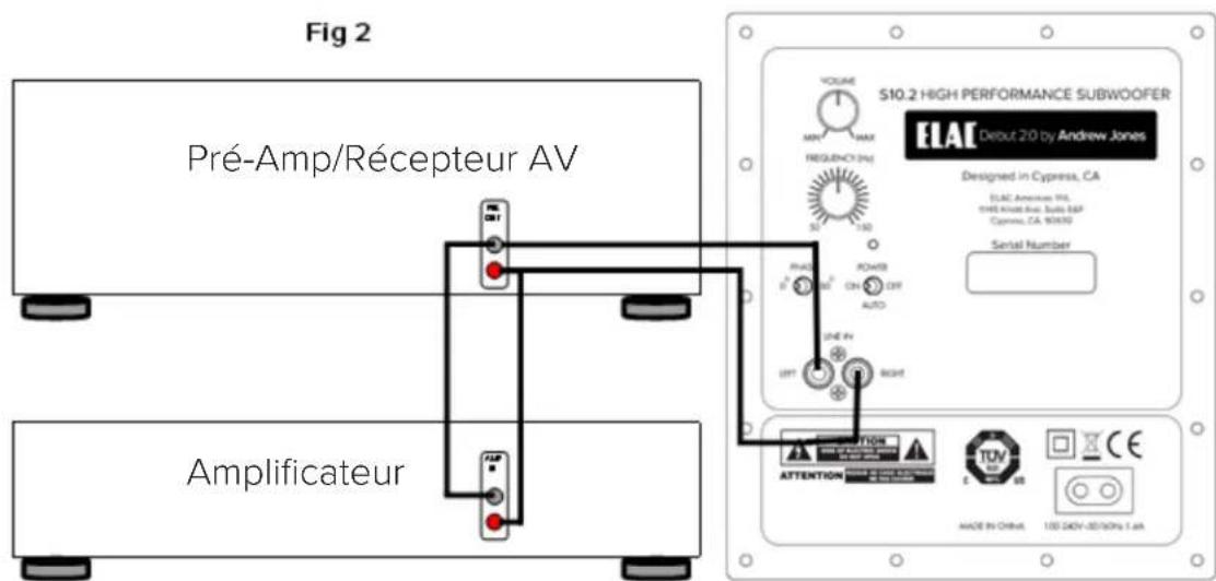 Fig 2 Pré-Amp/Récepteur AV Amplificateur S10.2 HIGH PERFORMANCE SUBWOOFER ELAC Debut 20 by Andrew Jones Designed in Cyprasa, CA ELAC American PRL TIRE Kluath Ave. Suite 56P Cyprina, CA 90630 Serial Number VOLUME MIN MAX FREQUENCY 31 130 R/A Power Auto ONE IN RIGHT ATTENTION TUV CE MADE IN CHUT 100 040V-85/50Hz 1 A.M