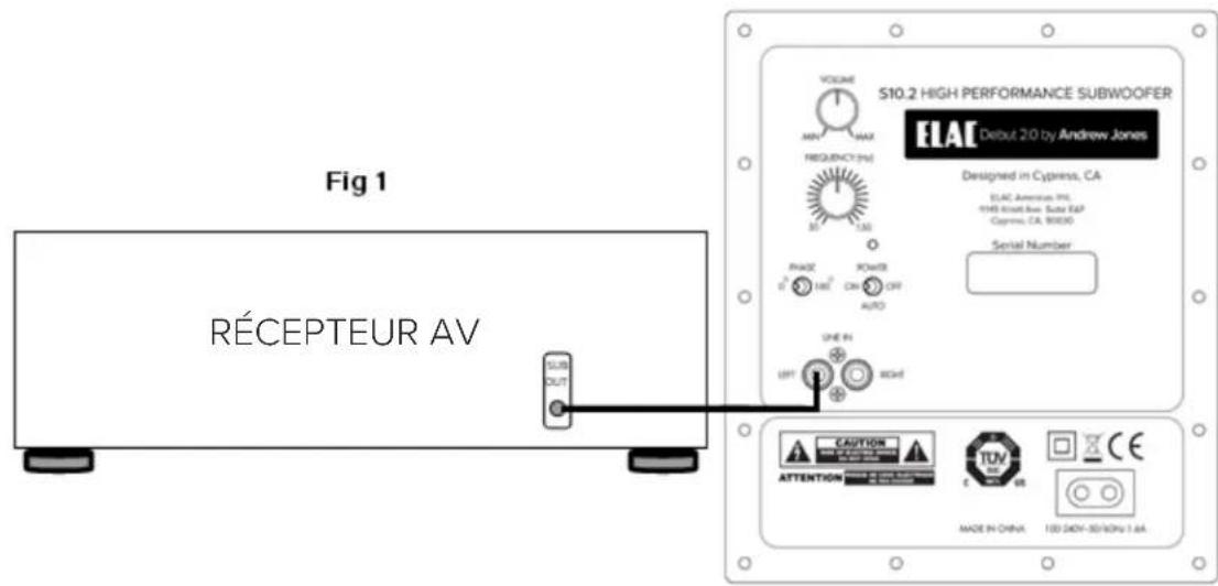 Fig 1 RÉCEPTEUR AV SUB OUT VOLUME MIN MAX FREQUENCY (PS) 30 130 INJAZ 180° POWER ON OFF AUTO ONE IN OFF RIGHT S10.2 HIGH PERFORMANCE SUBWOOFER ELAC Delbut 20 by Andrew Jones Designed in Cypress, CA ELAC American PNL YTHI Smart Ave. Suite E&P Cypress, CA, 90000 Serial Number CAUTION ATTENTION TUV Made IN CHINA 100 DOKY-50/60Hz 7.6A